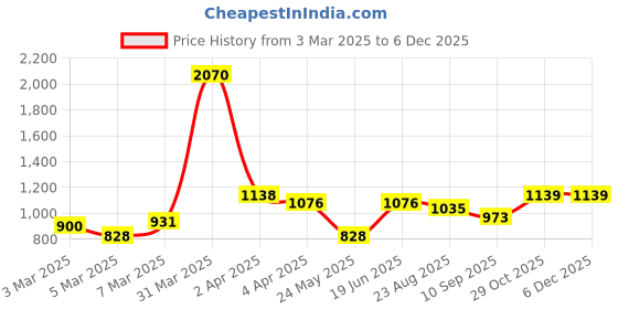 myntra.com GLOBALLY INDIAN Brown Wooden Wall Shelf globally indian Price History Graph from 3 Mar 2025 to 5 Dec 2025