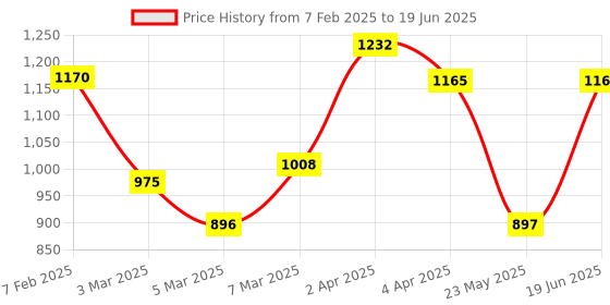 myntra.com GLOBALLY INDIAN Brown Wooden Wall Shelf with Keyholders globally indian Price History Graph from 7 Feb 2025 to 19 Jun 2025