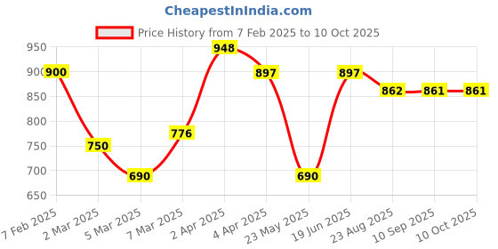 myntra.com GLOBALLY INDIAN Brown Wooden Wall Shelf with Keyholders globally indian Price History Graph from 7 Feb 2025 to 9 Oct 2025