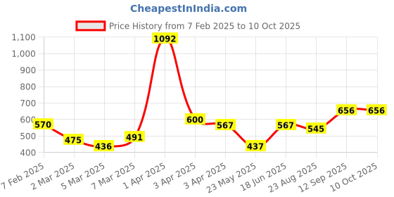 myntra.com GLOBALLY INDIAN Brown Wooden Wall Shelf with Keyholders globally indian Price History Graph from 7 Feb 2025 to 9 Oct 2025