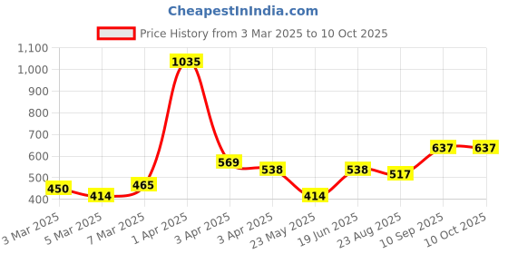 myntra.com GLOBALLY INDIAN Brown Wooden Wall Shelf with Keyholders globally indian Price History Graph from 3 Mar 2025 to 9 Oct 2025
