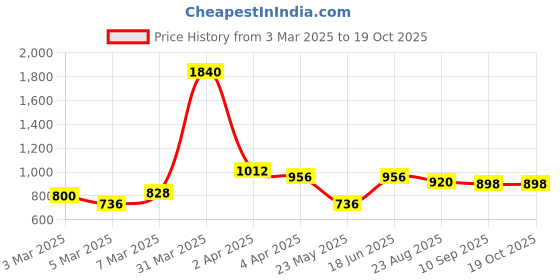 myntra.com GLOBALLY INDIAN Brown Wooden Wall Shelf with Keyholders globally indian Price History Graph from 3 Mar 2025 to 17 Oct 2025