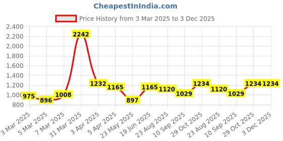 myntra.com GLOBALLY INDIAN Brown Wooden Wall Shelf with Keyholders globally indian Price History Graph from 3 Mar 2025 to 2 Dec 2025