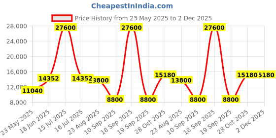 myntra.com globally indian Chumbak Brown & Rust Printed Printed Wingback Wooden Arm Lounge Chair globally indian Price History Graph from 23 May 2025 to 1 Dec 2025