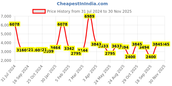 myntra.com GLOBALLY INDIAN Cream-Colored Cylindrical Velvet Ottomans globally indian Price History Graph from 31 Jul 2024 to 30 Nov 2025