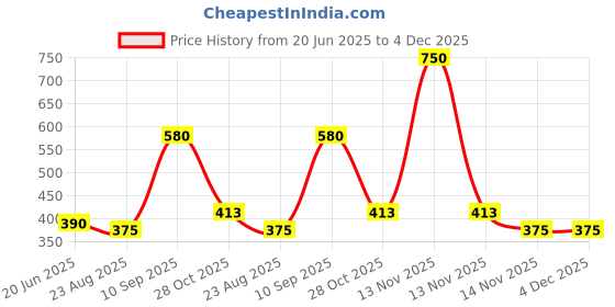 myntra.com GLOBALLY INDIAN Cream Coloured Spiral Grace Vase globally indian Price History Graph from 20 Jun 2025 to 4 Dec 2025