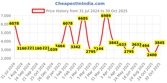 myntra.com GLOBALLY INDIAN Cylindrical Metal With Velvet Upholstery Ottomans globally indian Price History Graph from 31 Jul 2024 to 30 Oct 2025