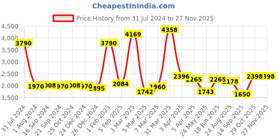 myntra.com GLOBALLY INDIAN Ethnic Motif Printed Sheesham Wood & Velvet Ottoman globally indian Price History Graph from 31 Jul 2024 to 26 Nov 2025