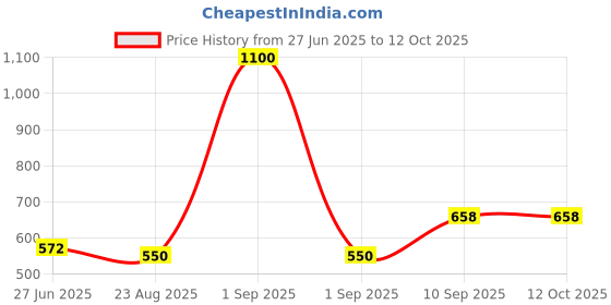 myntra.com GLOBALLY INDIAN Face Of Stillness Modern Art Vase globally indian Price History Graph from 27 Jun 2025 to 12 Oct 2025