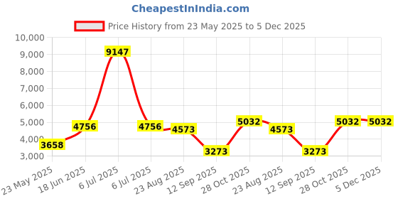 myntra.com GLOBALLY INDIAN Green & Yellow Wooden CushionedRectangle Bench globally indian Price History Graph from 23 May 2025 to 4 Dec 2025