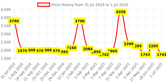 myntra.com GLOBALLY INDIAN Green Floral Print Rectangular Wooden Ottoman globally indian Price History Graph from 31 Jul 2024 to 1 Jul 2025