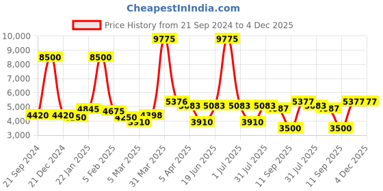 myntra.com GLOBALLY INDIAN Grey & Beige Textured  Wooden Square Puff Ottoman globally indian Price History Graph from 21 Sep 2024 to 4 Dec 2025