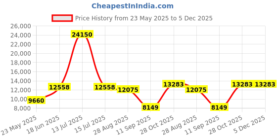 myntra.com GLOBALLY INDIAN Grey & Black Wooden Accent-Style Arm Lounge Chair globally indian Price History Graph from 23 May 2025 to 5 Dec 2025