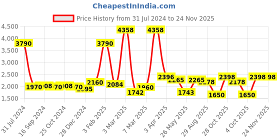myntra.com GLOBALLY INDIAN Grey & Brown Velvet Round Puff Ottoman globally indian Price History Graph from 31 Jul 2024 to 23 Nov 2025