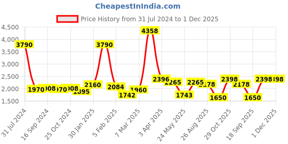 myntra.com GLOBALLY INDIAN Grey Printed Wooden & Velvet Round Puff Ottoman globally indian Price History Graph from 31 Jul 2024 to 1 Dec 2025