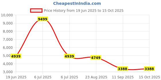 myntra.com GLOBALLY INDIAN Grey Wooden Cushioned Rectangle Bench globally indian Price History Graph from 19 Jun 2025 to 14 Oct 2025