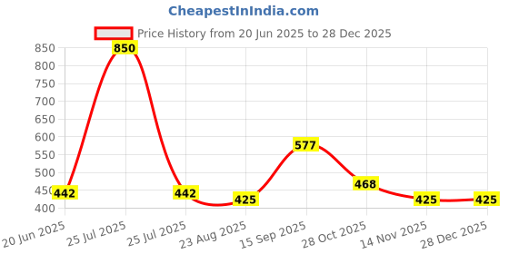 myntra.com GLOBALLY INDIAN Halo Neck Cream-Coloured Minimalist Vase globally indian Price History Graph from 20 Jun 2025 to 28 Dec 2025