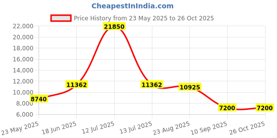 myntra.com GLOBALLY INDIAN Lime Green & Brown Accent Wooden Lounge Chair globally indian Price History Graph from 23 May 2025 to 26 Oct 2025