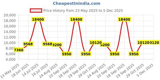 myntra.com GLOBALLY INDIAN Lime Green Cane-Back Accent Arm Chair globally indian Price History Graph from 23 May 2025 to 4 Dec 2025