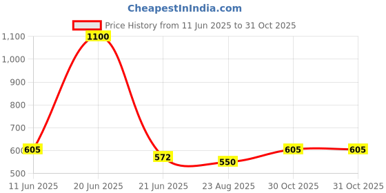 myntra.com GLOBALLY INDIAN MonoMood Face Vase globally indian Price History Graph from 11 Jun 2025 to 30 Oct 2025