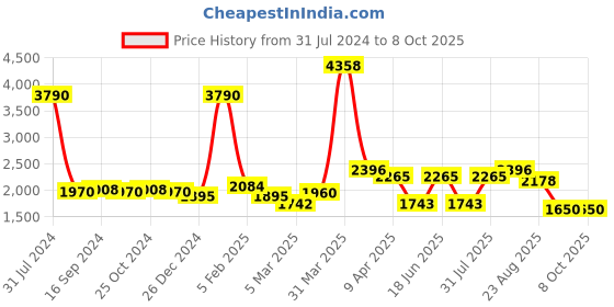 myntra.com GLOBALLY INDIAN Multicoloured Geometric Printed Round Puff Ottoman globally indian Price History Graph from 31 Jul 2024 to 8 Oct 2025