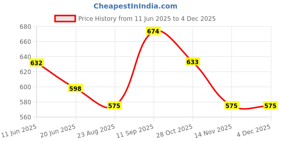 myntra.com GLOBALLY INDIAN Muse Flow Sculptural Vase globally indian Price History Graph from 11 Jun 2025 to 4 Dec 2025