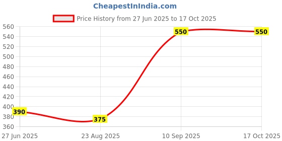 myntra.com GLOBALLY INDIAN Nordic Ridge Cream-Coloured Ceramic Accent Vases globally indian Price History Graph from 27 Jun 2025 to 16 Oct 2025