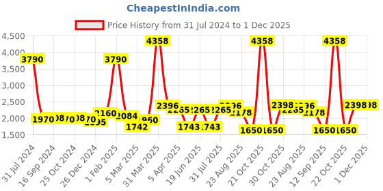 myntra.com GLOBALLY INDIAN Off White & Camel Brown Printed Wooden Ottoman globally indian Price History Graph from 31 Jul 2024 to 30 Nov 2025