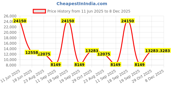 myntra.com GLOBALLY INDIAN Off White And Green Printed Wooden Lounge Chair globally indian Price History Graph from 11 Jun 2025 to 7 Dec 2025