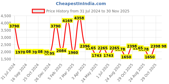 myntra.com GLOBALLY INDIAN Off White & Green Printed Wooden Ottoman globally indian Price History Graph from 31 Jul 2024 to 30 Nov 2025