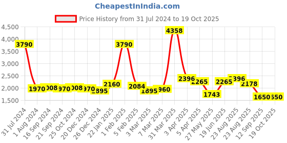 myntra.com GLOBALLY INDIAN Off White & Red Printed Wooden Ottoman globally indian Price History Graph from 31 Jul 2024 to 19 Oct 2025