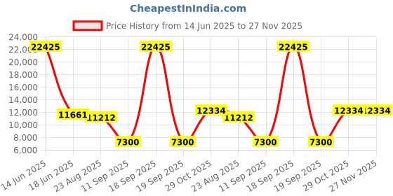 myntra.com GLOBALLY INDIAN Orange And Blue Printed Modern Accent Chair globally indian Price History Graph from 14 Jun 2025 to 26 Nov 2025