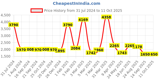 myntra.com GLOBALLY INDIAN Orange Coloured Printed Round Puff Ottomans globally indian Price History Graph from 31 Jul 2024 to 10 Oct 2025