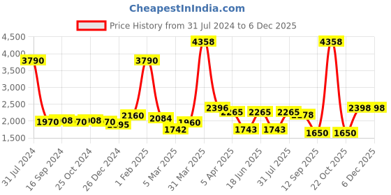 myntra.com GLOBALLY INDIAN Orange Printed Cylindrical Puff in Sheesham Wood Ottoman globally indian Price History Graph from 31 Jul 2024 to 5 Dec 2025