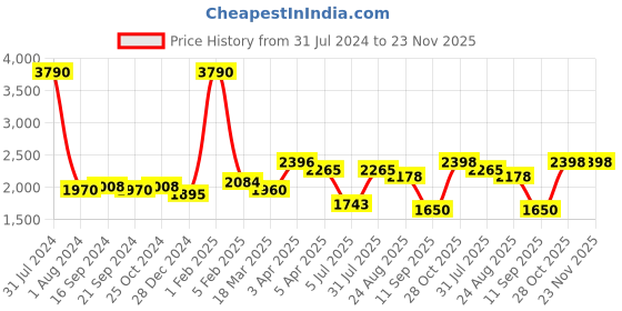 myntra.com GLOBALLY INDIAN Orange Printed Cylindrical Puff in Sheesham Wood Ottoman globally indian Price History Graph from 31 Jul 2024 to 22 Nov 2025
