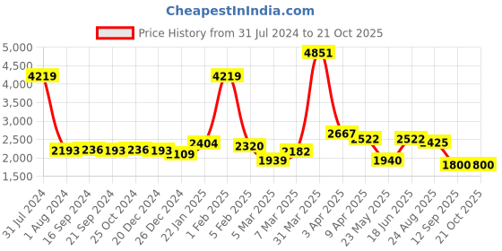 myntra.com GLOBALLY INDIAN Orange Printed Wooden Square Ottoman globally indian Price History Graph from 31 Jul 2024 to 19 Oct 2025