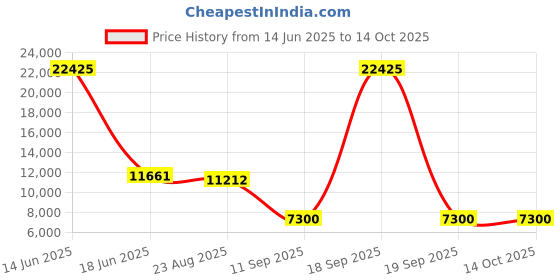 myntra.com GLOBALLY INDIAN Peach & Brown Printed Wooden Accent-Style Lounge Chair globally indian Price History Graph from 14 Jun 2025 to 13 Oct 2025