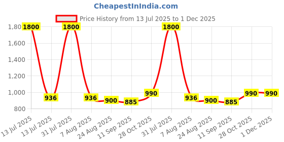 myntra.com GLOBALLY INDIAN Peach Colored Wooden Wall Hanging Shelf With Flower globally indian Price History Graph from 13 Jul 2025 to 30 Nov 2025