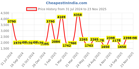 myntra.com GLOBALLY INDIAN Pink & Blue Printed Round Puff Ottoman globally indian Price History Graph from 31 Jul 2024 to 23 Nov 2025