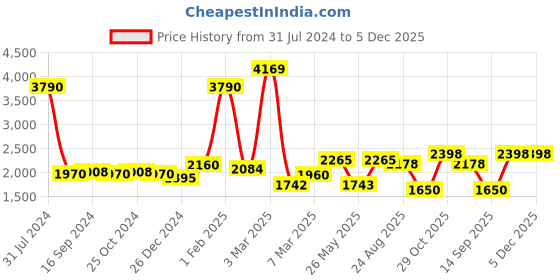 myntra.com GLOBALLY INDIAN Pink & Grey Geometric Printed Wooden & Velvet Round Puff Ottoman globally indian Price History Graph from 31 Jul 2024 to 5 Dec 2025