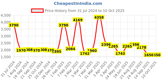 myntra.com GLOBALLY INDIAN Printed Ottomans globally indian Price History Graph from 31 Jul 2024 to 9 Oct 2025