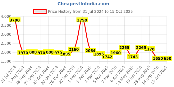 myntra.com GLOBALLY INDIAN Printed Round Shaped Puff Ottoman globally indian Price History Graph from 31 Jul 2024 to 14 Oct 2025