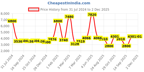 myntra.com GLOBALLY INDIAN  Printed Wooden & Velvet Round Puff Ottoman globally indian Price History Graph from 31 Jul 2024 to 1 Dec 2025
