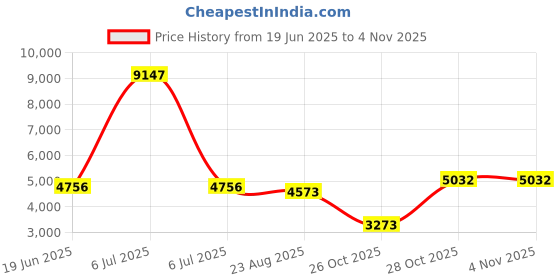 myntra.com GLOBALLY INDIAN Red & Green Sheesham Wooden Cushioned Rectangle Bench globally indian Price History Graph from 19 Jun 2025 to 2 Nov 2025
