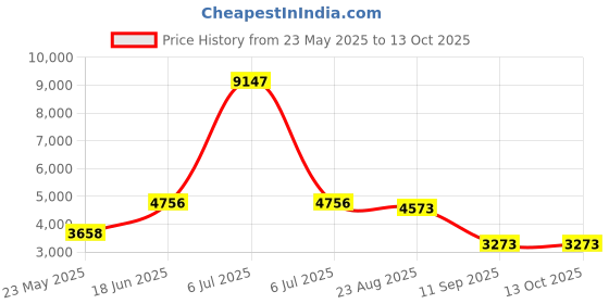 myntra.com GLOBALLY INDIAN Red & Green Wooden CushionedRectangle Bench globally indian Price History Graph from 23 May 2025 to 13 Oct 2025