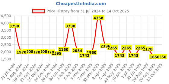 myntra.com GLOBALLY INDIAN Red & White Printed Wooden & Velvet Rectangular Puff Ottoman globally indian Price History Graph from 31 Jul 2024 to 13 Oct 2025