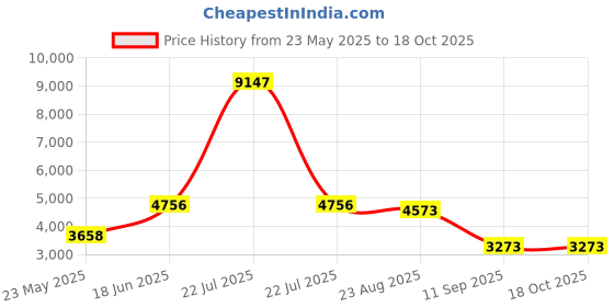 myntra.com GLOBALLY INDIAN Red & White Wooden CushionedRectangle Bench globally indian Price History Graph from 23 May 2025 to 18 Oct 2025
