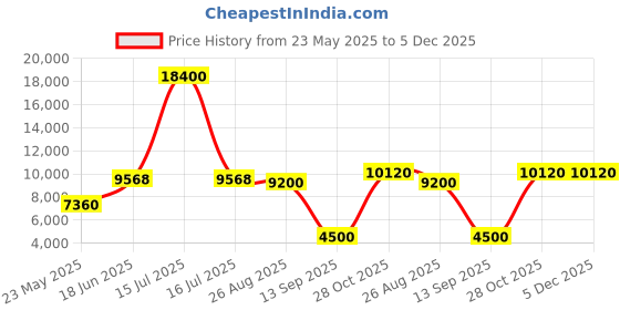 myntra.com GLOBALLY INDIAN Red And Yellow Printed Modern Accent Wooden Lounge Chair globally indian Price History Graph from 23 May 2025 to 4 Dec 2025