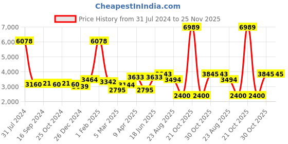 myntra.com GLOBALLY INDIAN Red Metal Stool With Upholstery globally indian Price History Graph from 31 Jul 2024 to 25 Nov 2025