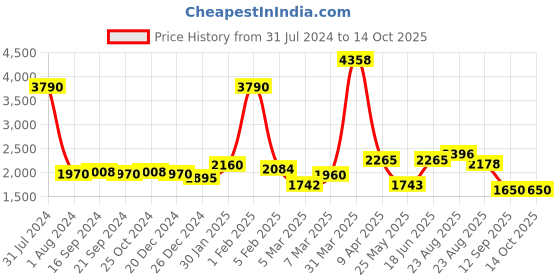 myntra.com GLOBALLY INDIAN Red Round Puff in Sheesham Wood Ottoman globally indian Price History Graph from 31 Jul 2024 to 13 Oct 2025